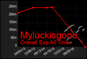 Total Graph of Myluckisgone