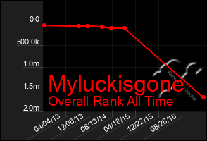 Total Graph of Myluckisgone