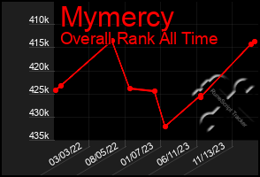 Total Graph of Mymercy