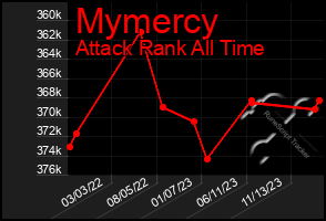 Total Graph of Mymercy