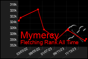 Total Graph of Mymercy
