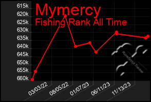 Total Graph of Mymercy