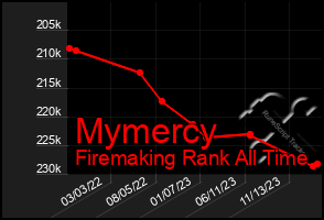 Total Graph of Mymercy