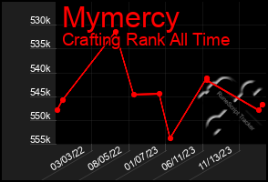 Total Graph of Mymercy