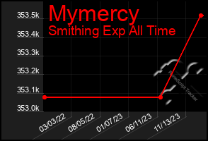 Total Graph of Mymercy