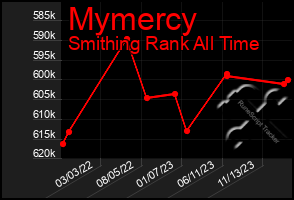 Total Graph of Mymercy