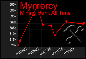 Total Graph of Mymercy