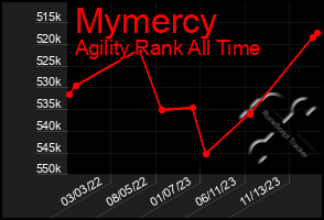 Total Graph of Mymercy