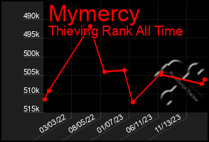 Total Graph of Mymercy