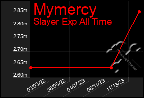 Total Graph of Mymercy