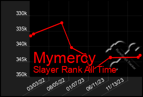 Total Graph of Mymercy
