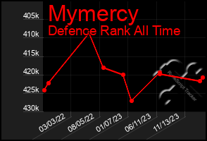 Total Graph of Mymercy