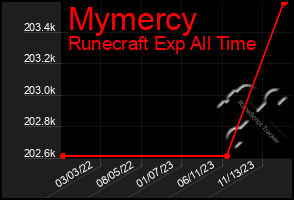 Total Graph of Mymercy