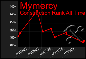 Total Graph of Mymercy