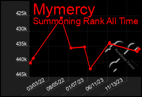 Total Graph of Mymercy