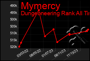 Total Graph of Mymercy