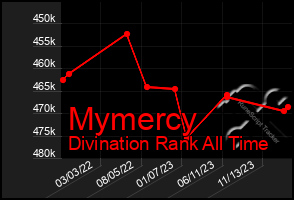 Total Graph of Mymercy
