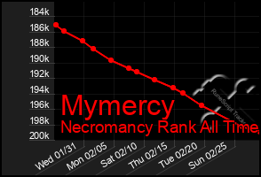 Total Graph of Mymercy