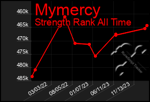Total Graph of Mymercy