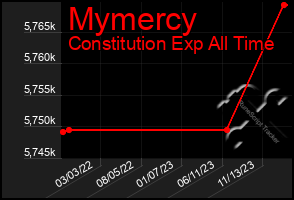 Total Graph of Mymercy