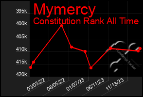 Total Graph of Mymercy