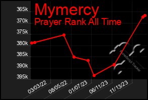 Total Graph of Mymercy