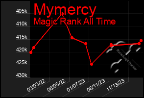 Total Graph of Mymercy