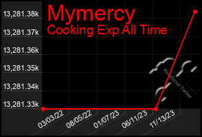 Total Graph of Mymercy