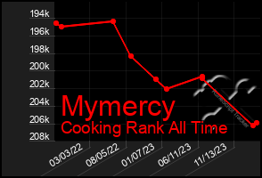 Total Graph of Mymercy