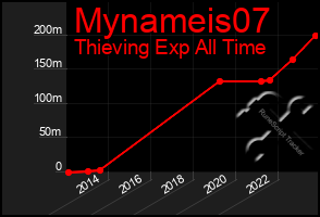 Total Graph of Mynameis07