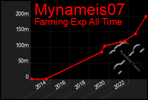 Total Graph of Mynameis07