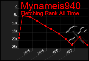 Total Graph of Mynameis940
