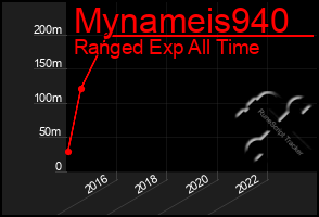 Total Graph of Mynameis940