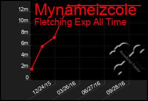 Total Graph of Mynameizcole