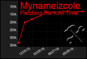 Total Graph of Mynameizcole