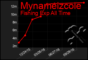 Total Graph of Mynameizcole