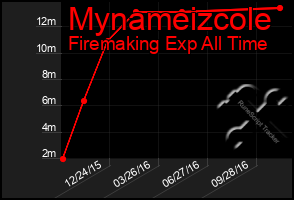 Total Graph of Mynameizcole