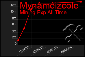 Total Graph of Mynameizcole