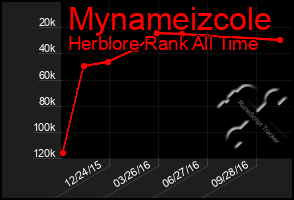 Total Graph of Mynameizcole