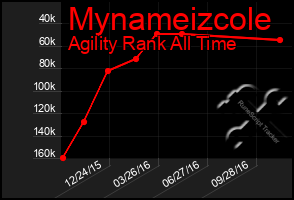 Total Graph of Mynameizcole