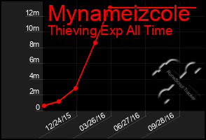 Total Graph of Mynameizcole