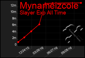 Total Graph of Mynameizcole