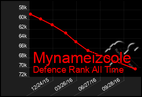 Total Graph of Mynameizcole