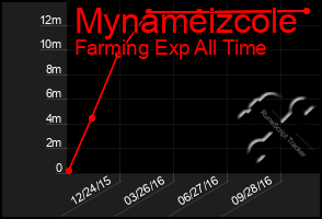 Total Graph of Mynameizcole