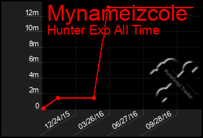 Total Graph of Mynameizcole