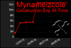 Total Graph of Mynameizcole