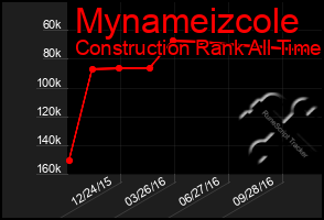 Total Graph of Mynameizcole