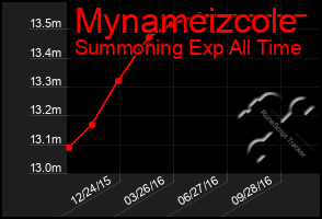 Total Graph of Mynameizcole