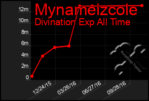 Total Graph of Mynameizcole