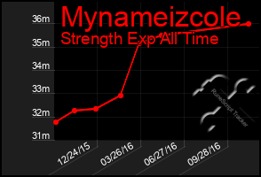 Total Graph of Mynameizcole